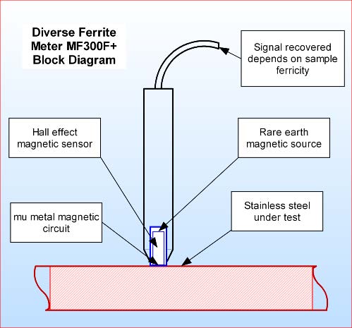 Ferrite Content Meters - Diverse Technologies MF300Fm+ - NDT Supply.com