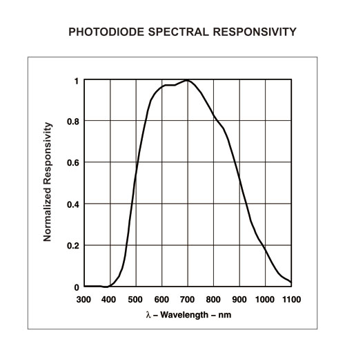 Photodiode Spectral Responsivity