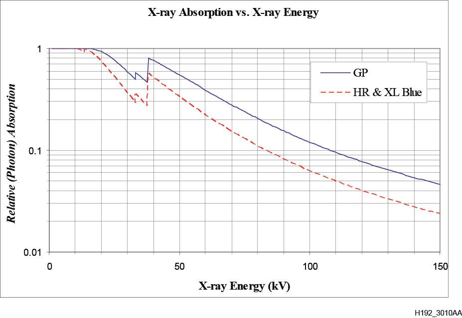 X-ray Absorption vs. X-ray Energy for Flex HR-AP and Flex XL Blue G2