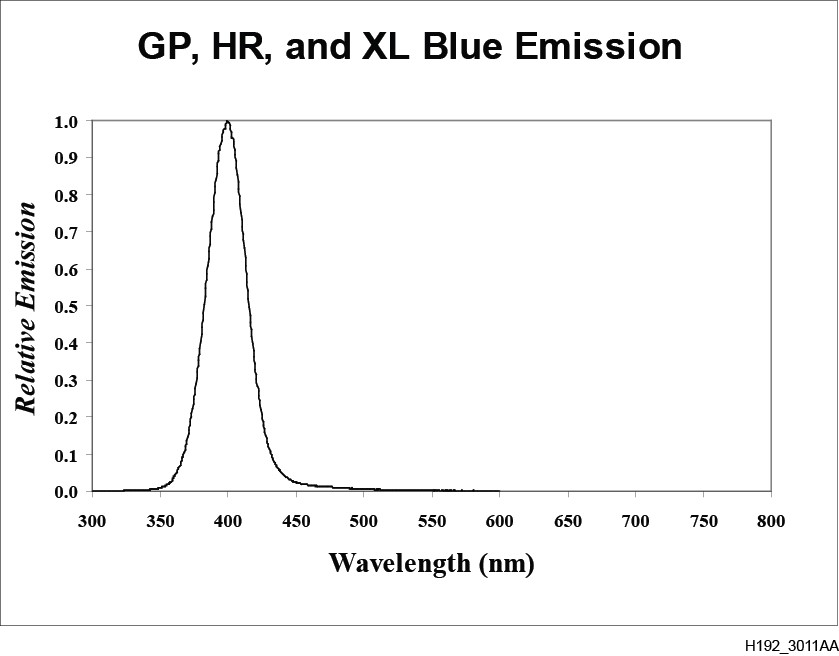 Blue Light Emission spectrum of INDUSTREX Digital Imaging Plates