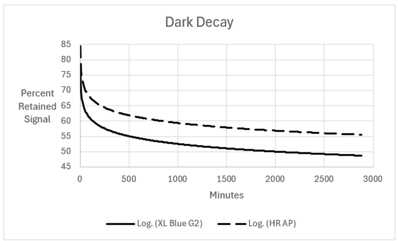 MTF Curves for Flex HR-AP and Flex XL Blue G2 Digital Imaging Plates