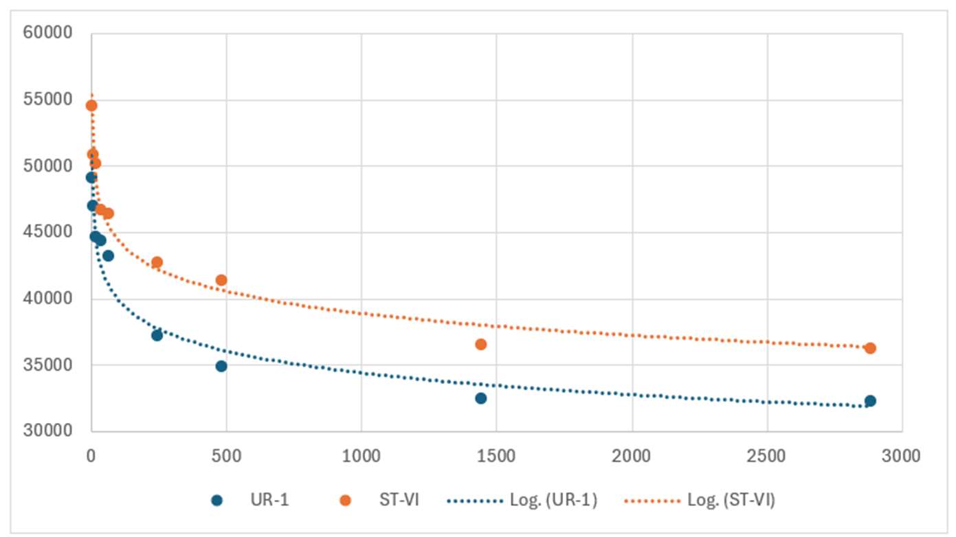 Signal Retention plot for INDUSTREX Flex Digital Imaging Plates