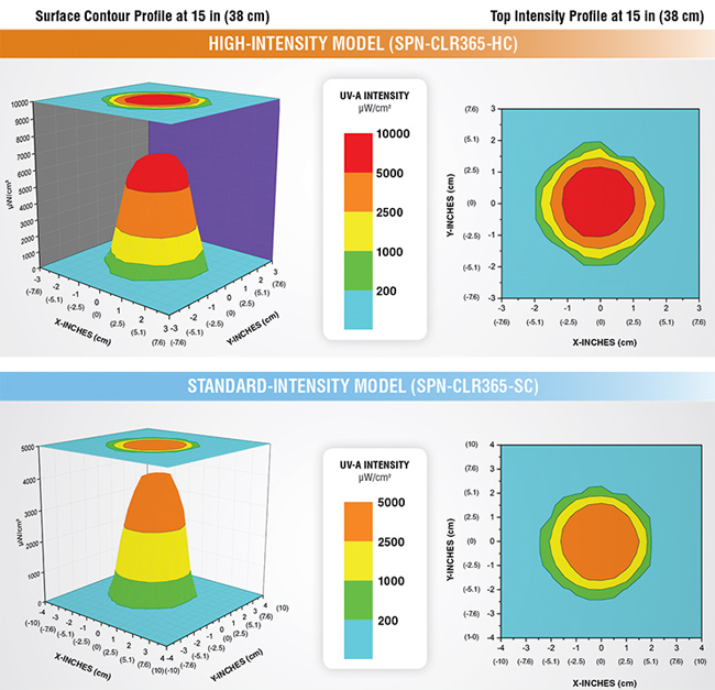 uv-beam-profile