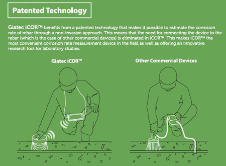 iCOR-patented-technology