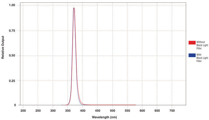 Spectronics OPTI-LUX 365 image
