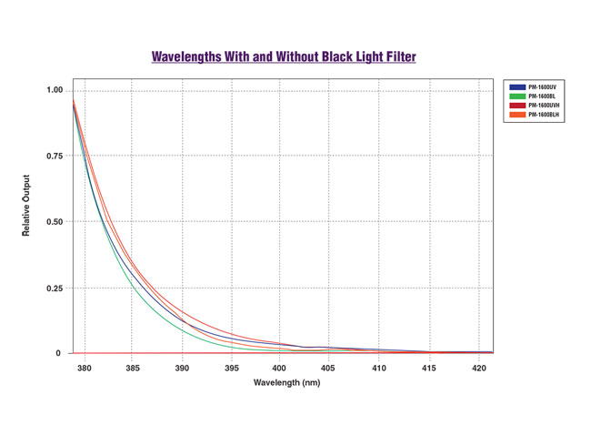 wavelengths with or without black light filter