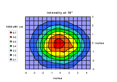 TriStar365-FX Intensity Graph
